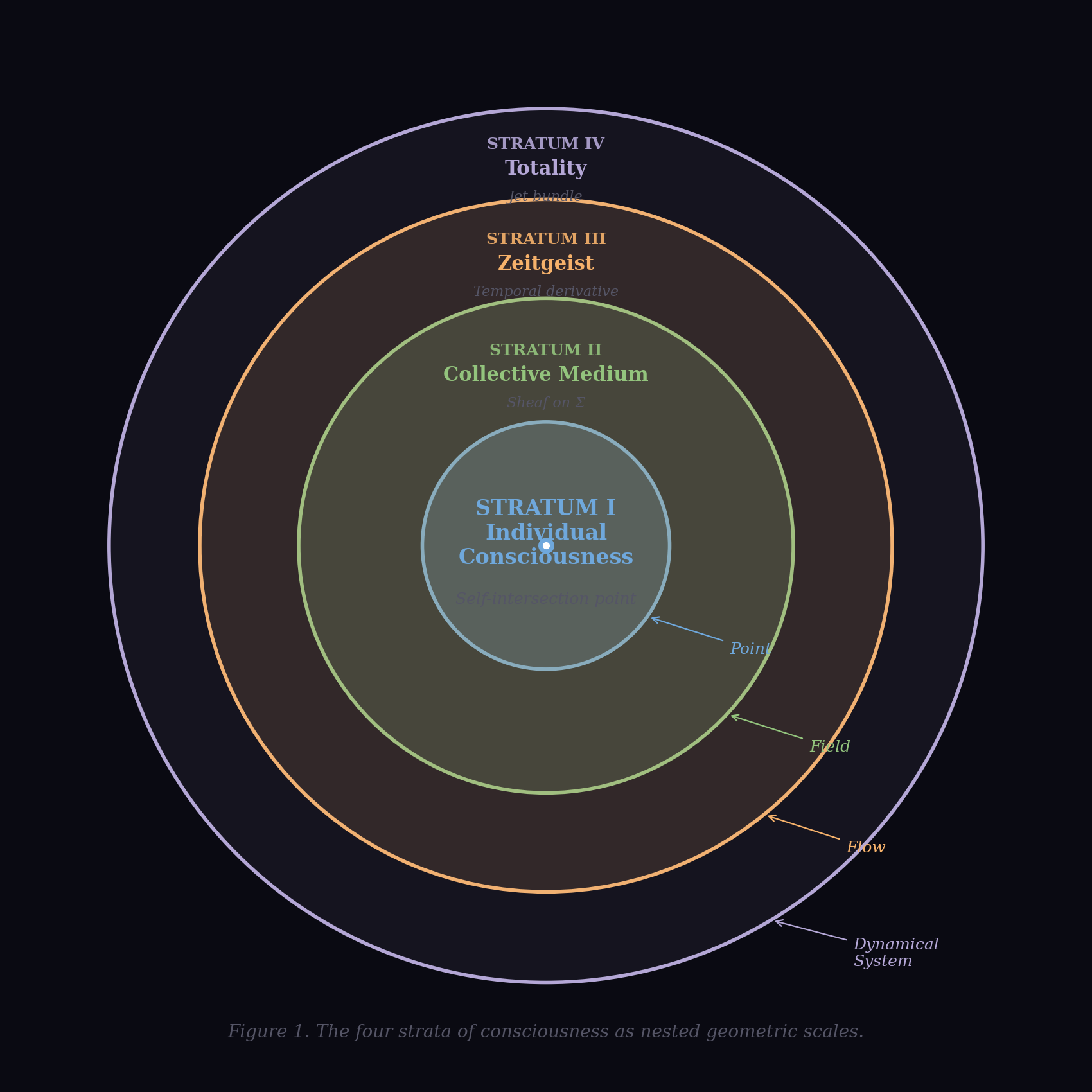The four strata of consciousness as nested geometric scales: Individual (point), Collective Medium (field), Zeitgeist (flow), Totality (dynamical system)