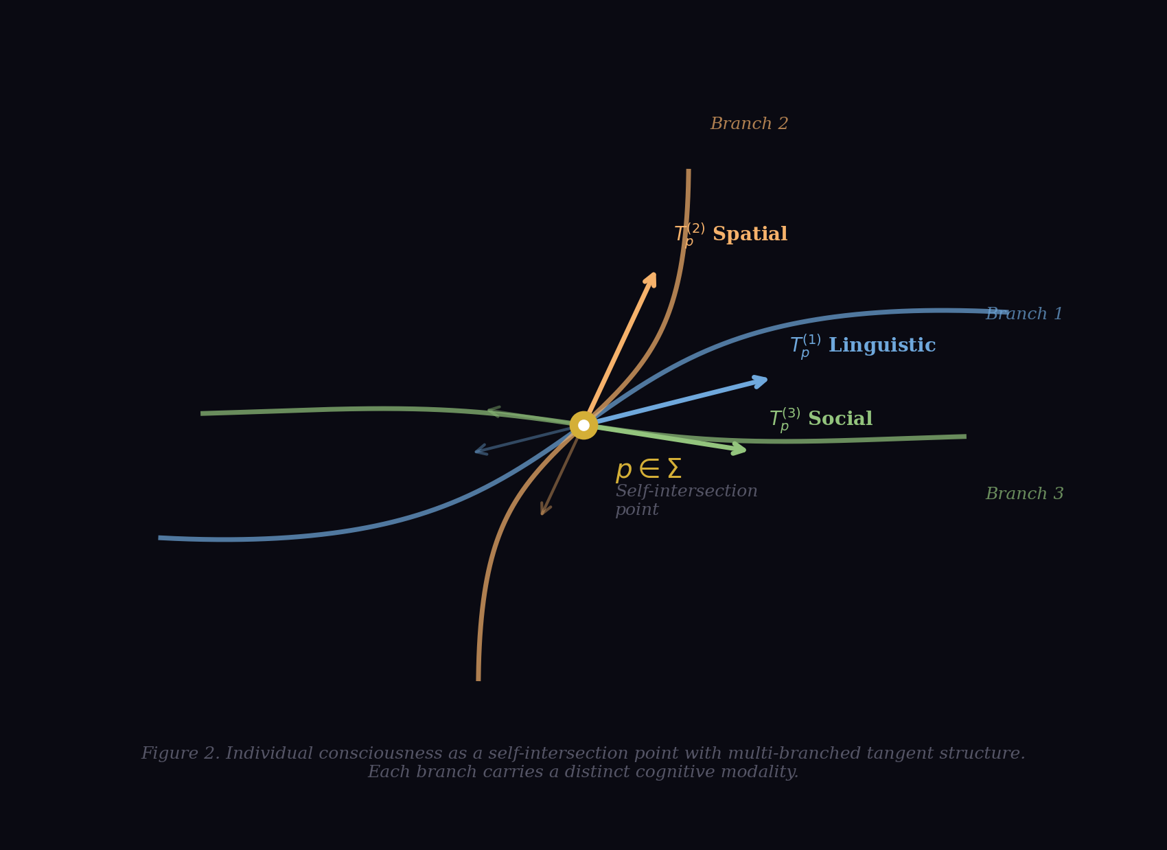 Individual consciousness as a self-intersection point where multiple manifold branches meet, each carrying a distinct cognitive modality (linguistic, spatial, social)