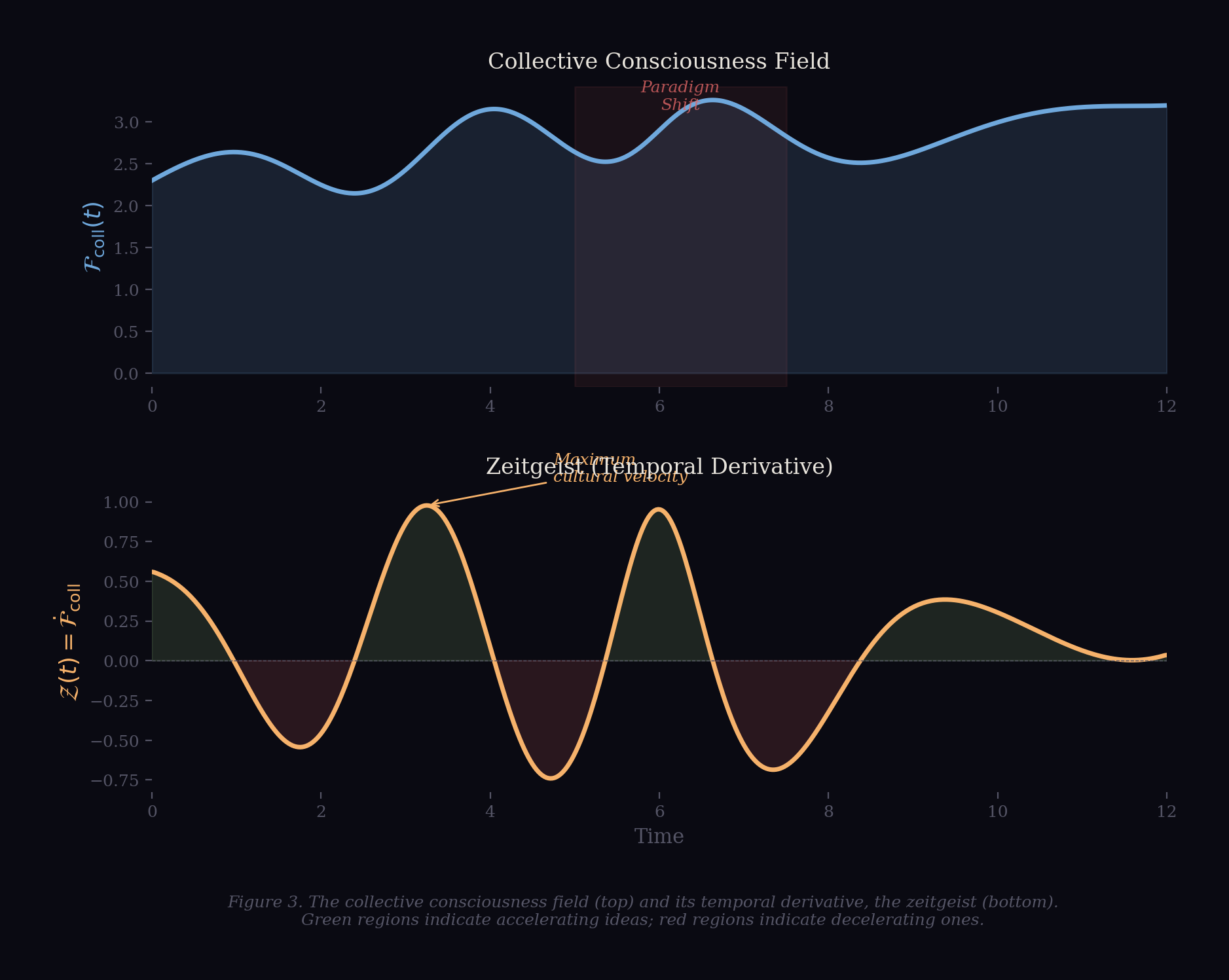 The collective consciousness field plotted over time (top) and its temporal derivative the zeitgeist (bottom), showing paradigm shifts as regions of high derivative