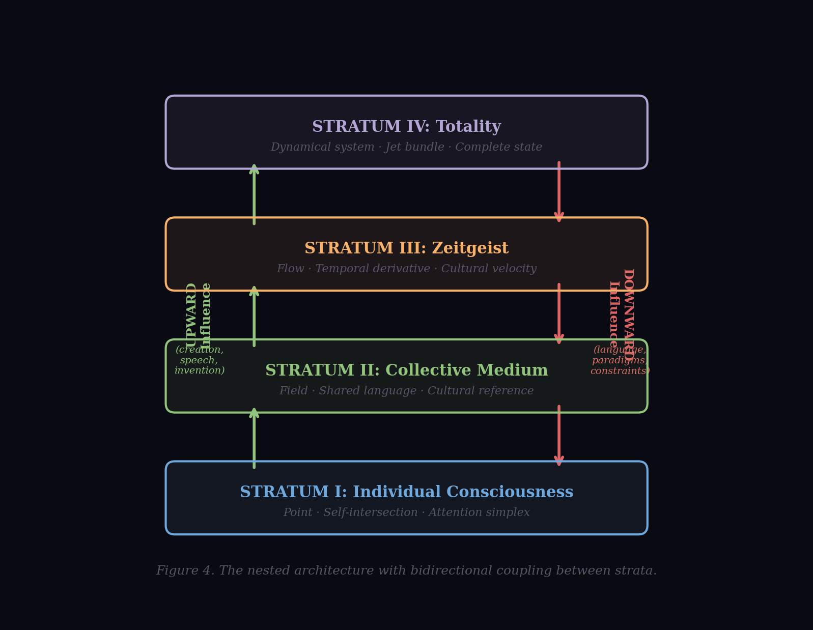 The nested architecture showing all four strata as horizontal bands with upward influence arrows (creation, speech, invention) on the left and downward influence arrows (language, paradigms, constraints) on the right