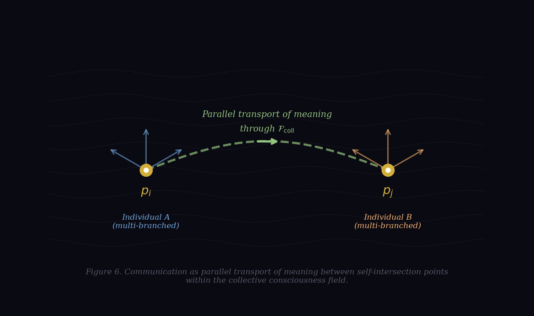Communication as parallel transport of meaning between two self-intersection points within the collective consciousness field
